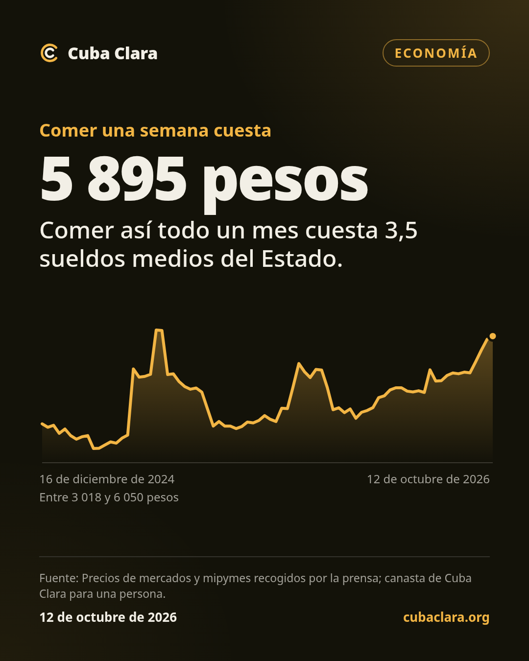 Comer una semana cuesta 5 895 pesos Comer así todo un mes cuesta 3,5 sueldos medios del Estado.