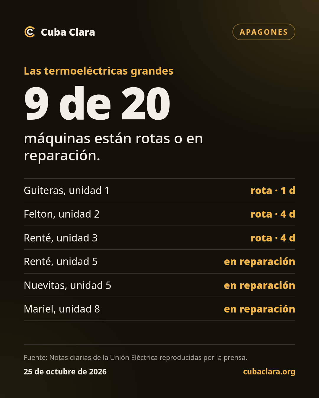 Las termoeléctricas grandes 9 de 20 máquinas están rotas o en reparación.