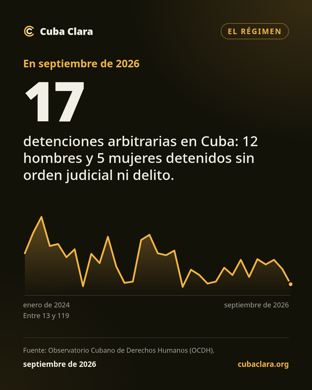 En septiembre de 2026 17 detenciones arbitrarias en Cuba: 12 hombres y 5 mujeres detenidos sin orden judicial ni delito.