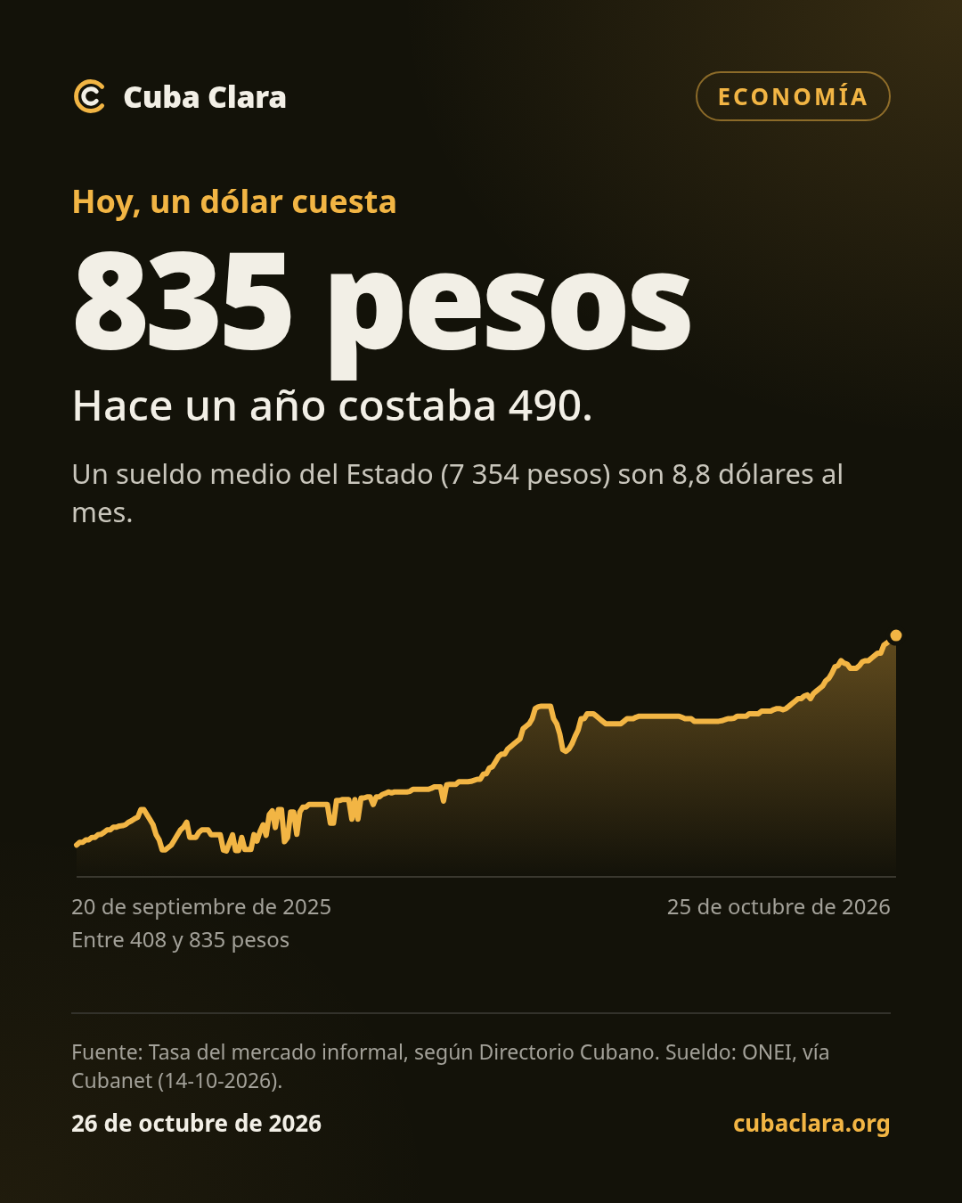 Hoy, un dólar cuesta 835 pesos Hace un año costaba 490.