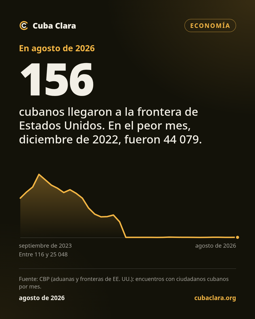 En agosto de 2026 156 cubanos llegaron a la frontera de Estados Unidos. En el peor mes, diciembre de 2022, fueron 44 079.