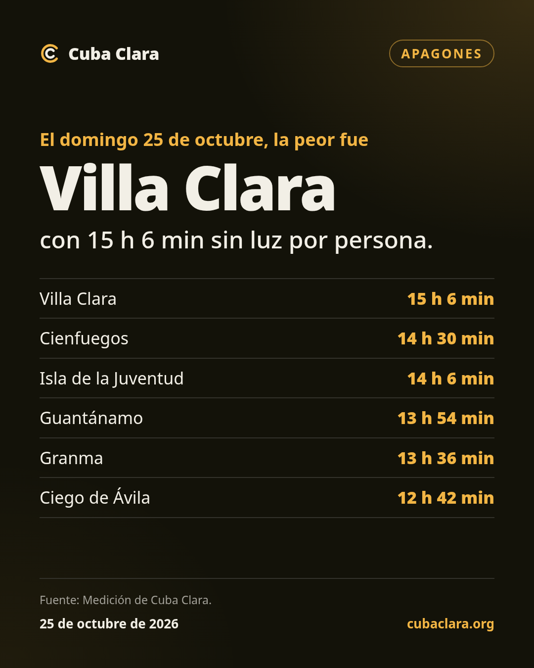 El domingo 25 de octubre, la peor fue Villa Clara con 15 h 6 min sin luz por persona.