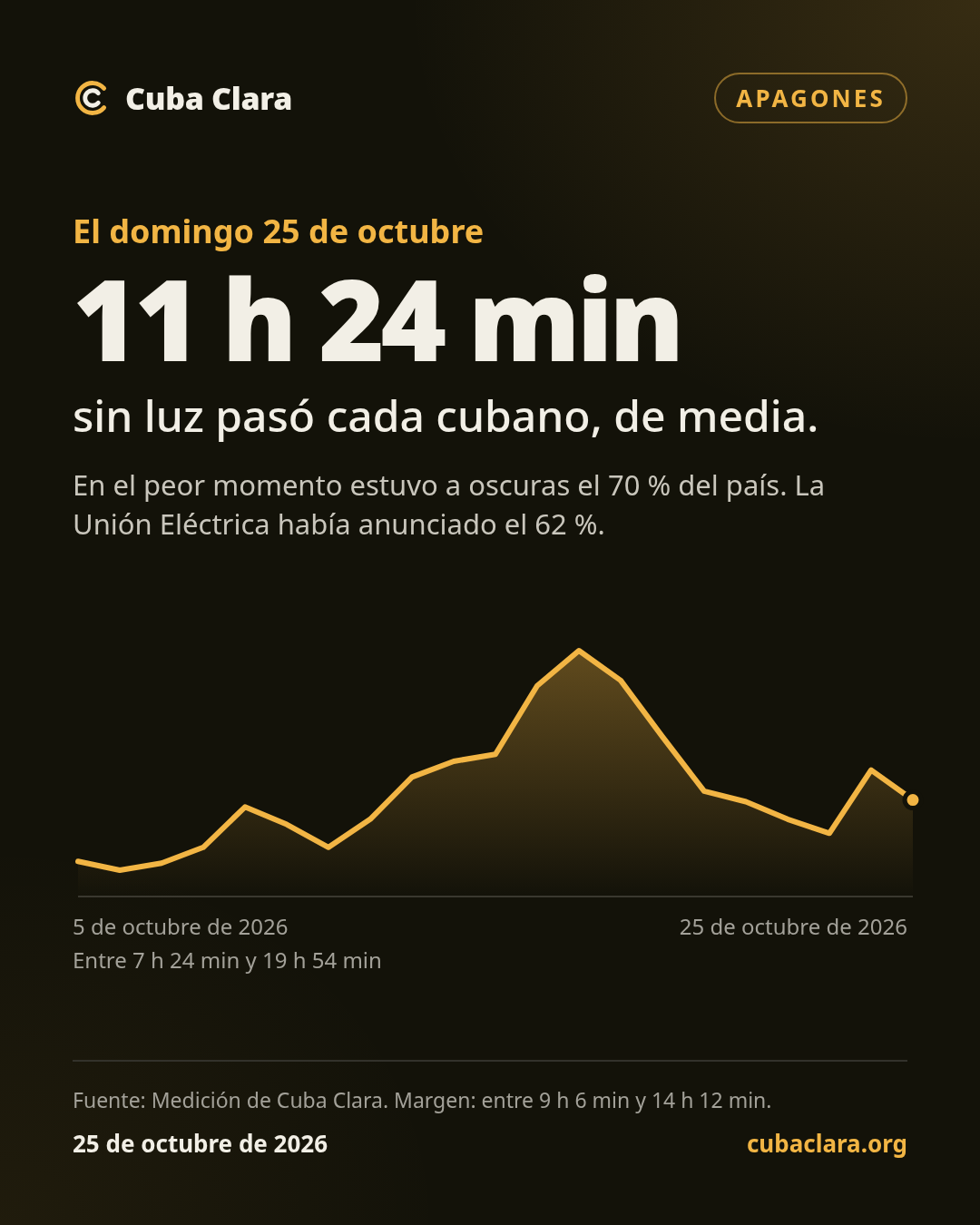 El domingo 25 de octubre 11 h 24 min sin luz pasó cada cubano, de media.
