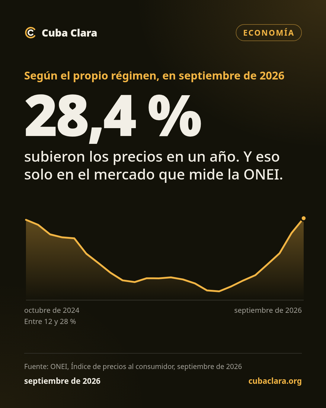 Según el propio régimen, en septiembre de 2026 28,4 % subieron los precios en un año. Y eso solo en el mercado que mide la ONEI.