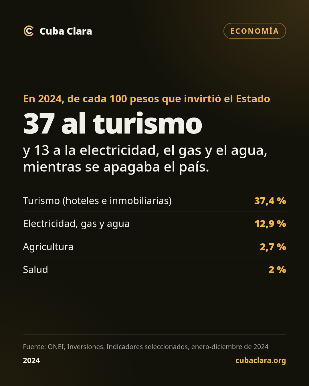 En 2024, de cada 100 pesos que invirtió el Estado 37 al turismo y 13 a la electricidad, el gas y el agua, mientras se apagaba el país.