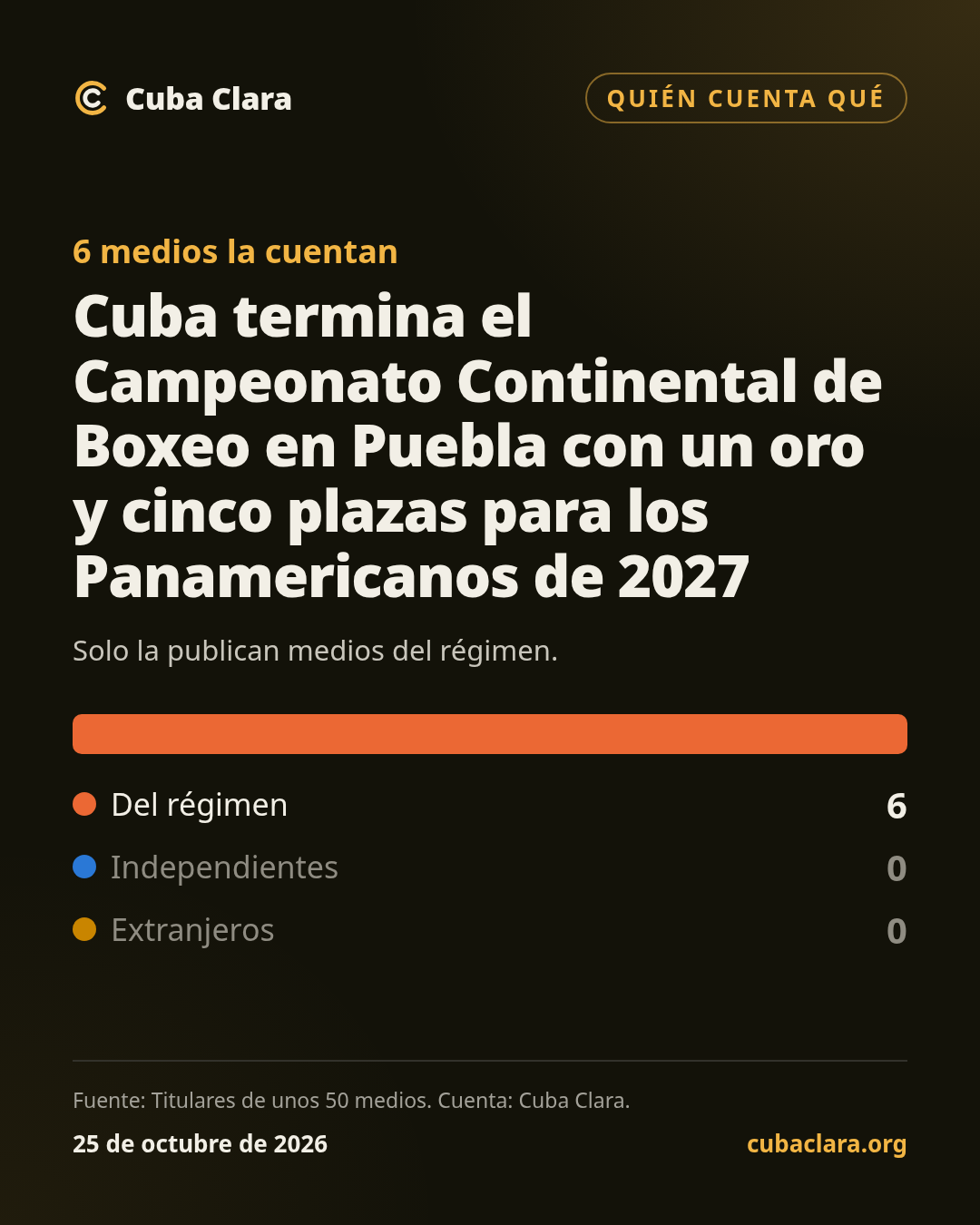 6 medios la cuentan Cuba termina el Campeonato Continental de Boxeo en Puebla con un oro y cinco plazas para los Panamericanos de 2027