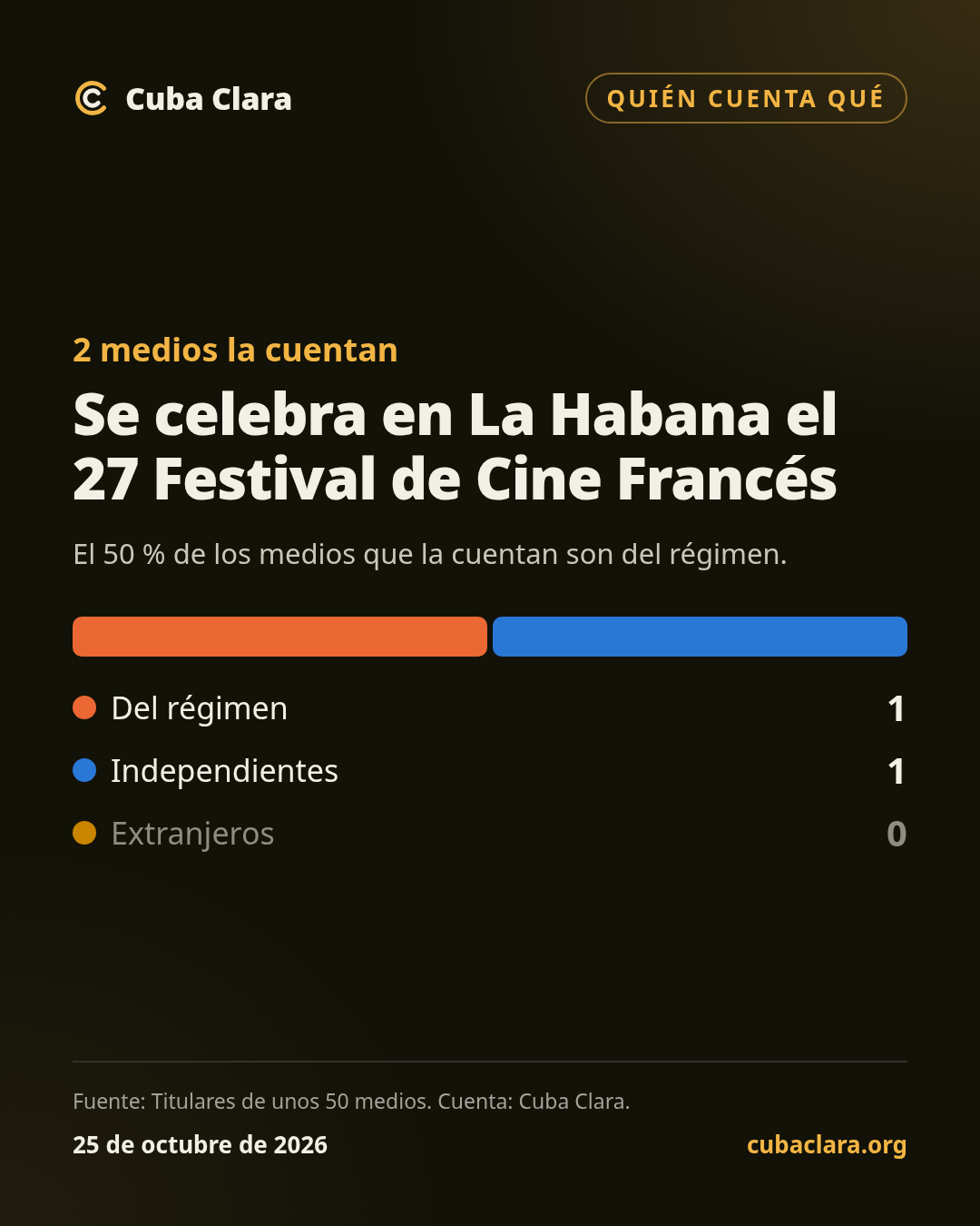 2 medios la cuentan Se celebra en La Habana el 27 Festival de Cine Francés