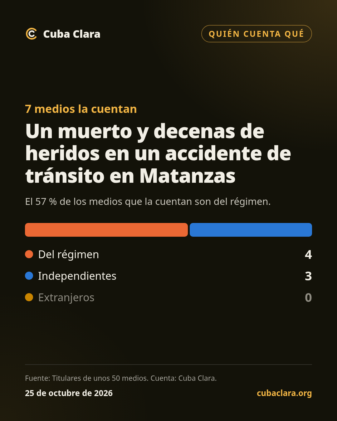 7 medios la cuentan Un muerto y decenas de heridos en un accidente de tránsito en Matanzas