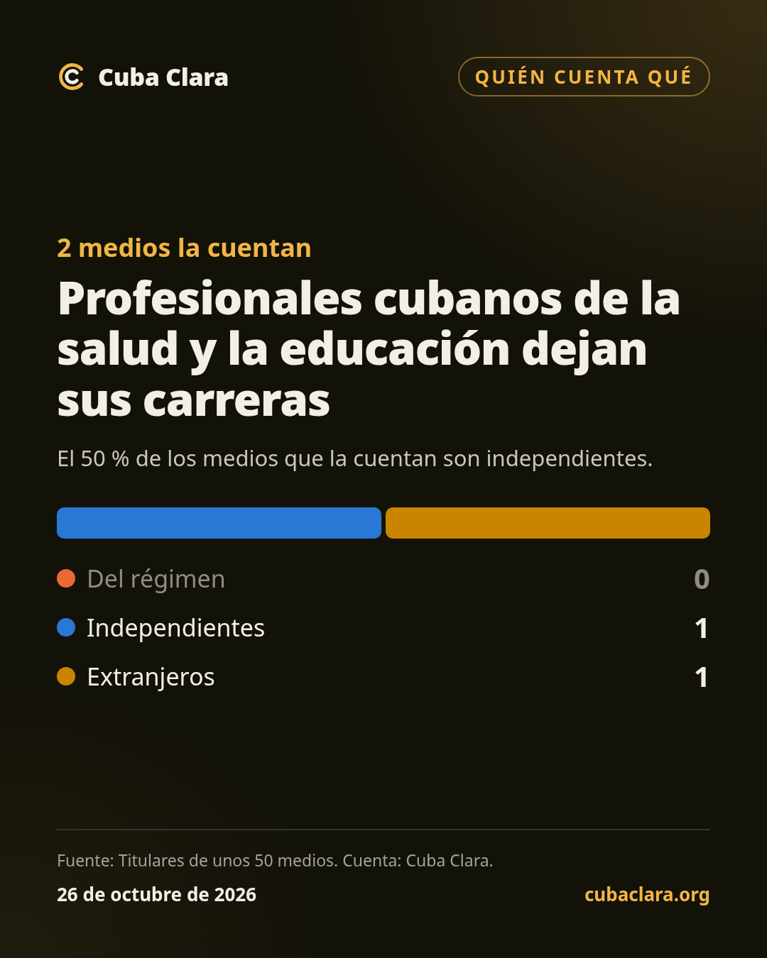2 medios la cuentan Profesionales cubanos de la salud y la educación dejan sus carreras