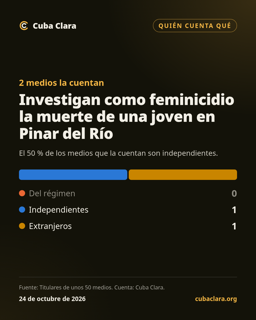 2 medios la cuentan Investigan como feminicidio la muerte de una joven en Pinar del Río