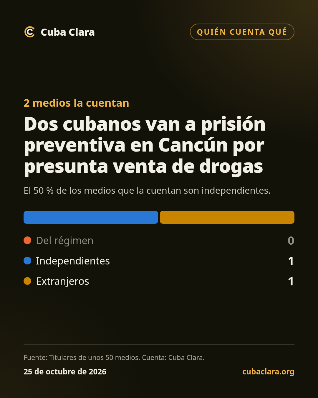 2 medios la cuentan Dos cubanos van a prisión preventiva en Cancún por presunta venta de drogas