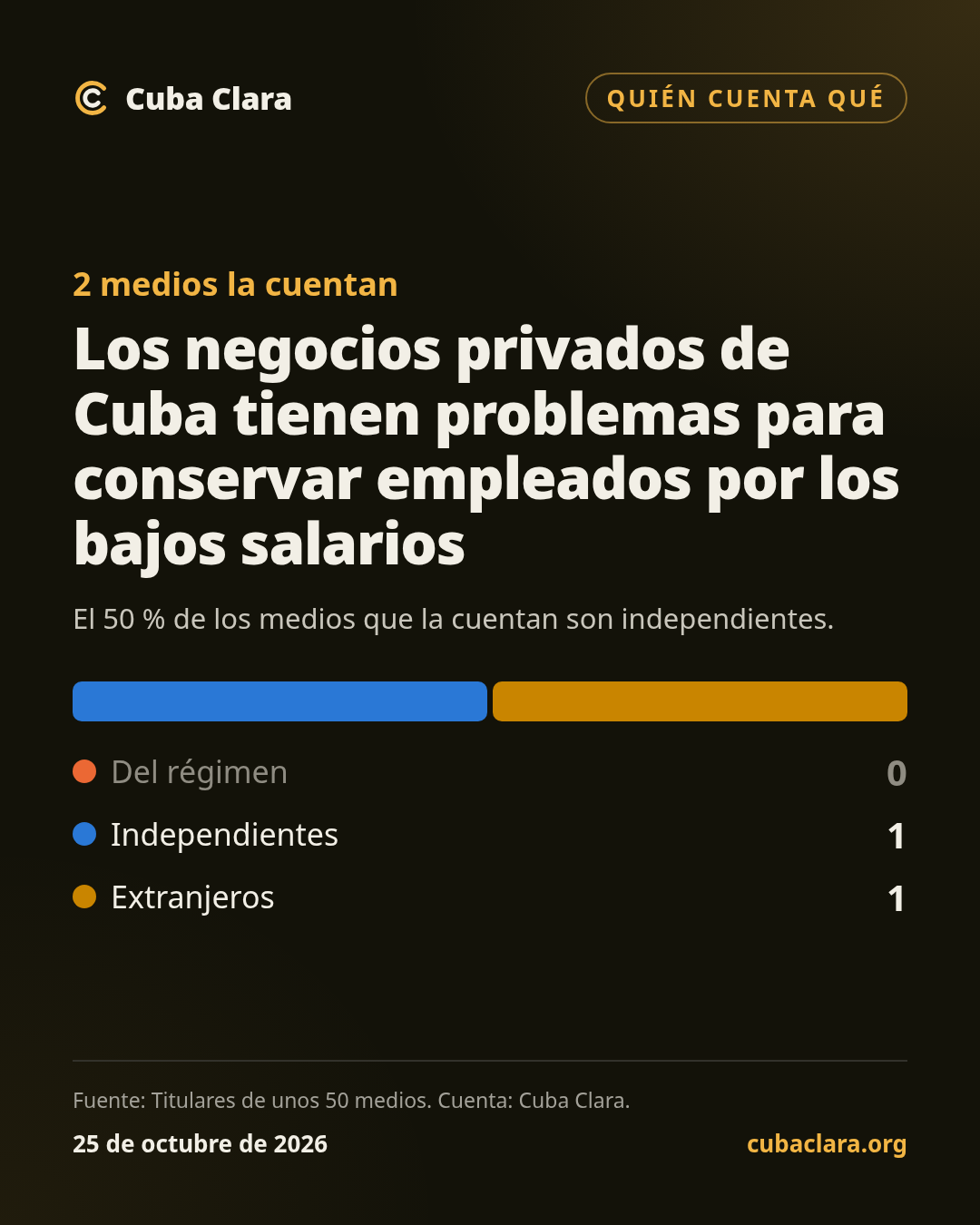 2 medios la cuentan Los negocios privados de Cuba tienen problemas para conservar empleados por los bajos salarios