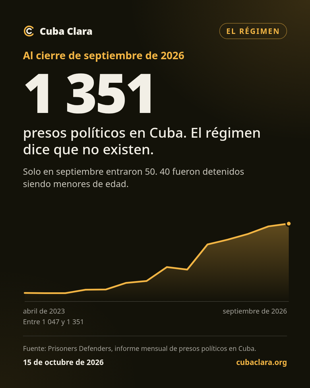 Al cierre de septiembre de 2026 1 351 presos políticos en Cuba. El régimen dice que no existen.