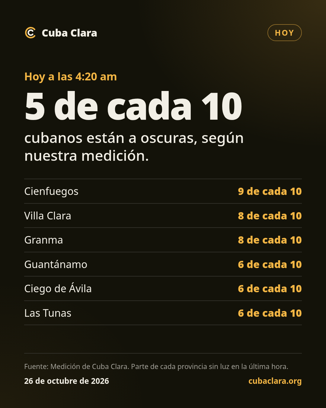 Hoy a las 3:30 am 5 de cada 10 cubanos están a oscuras, según nuestra medición.