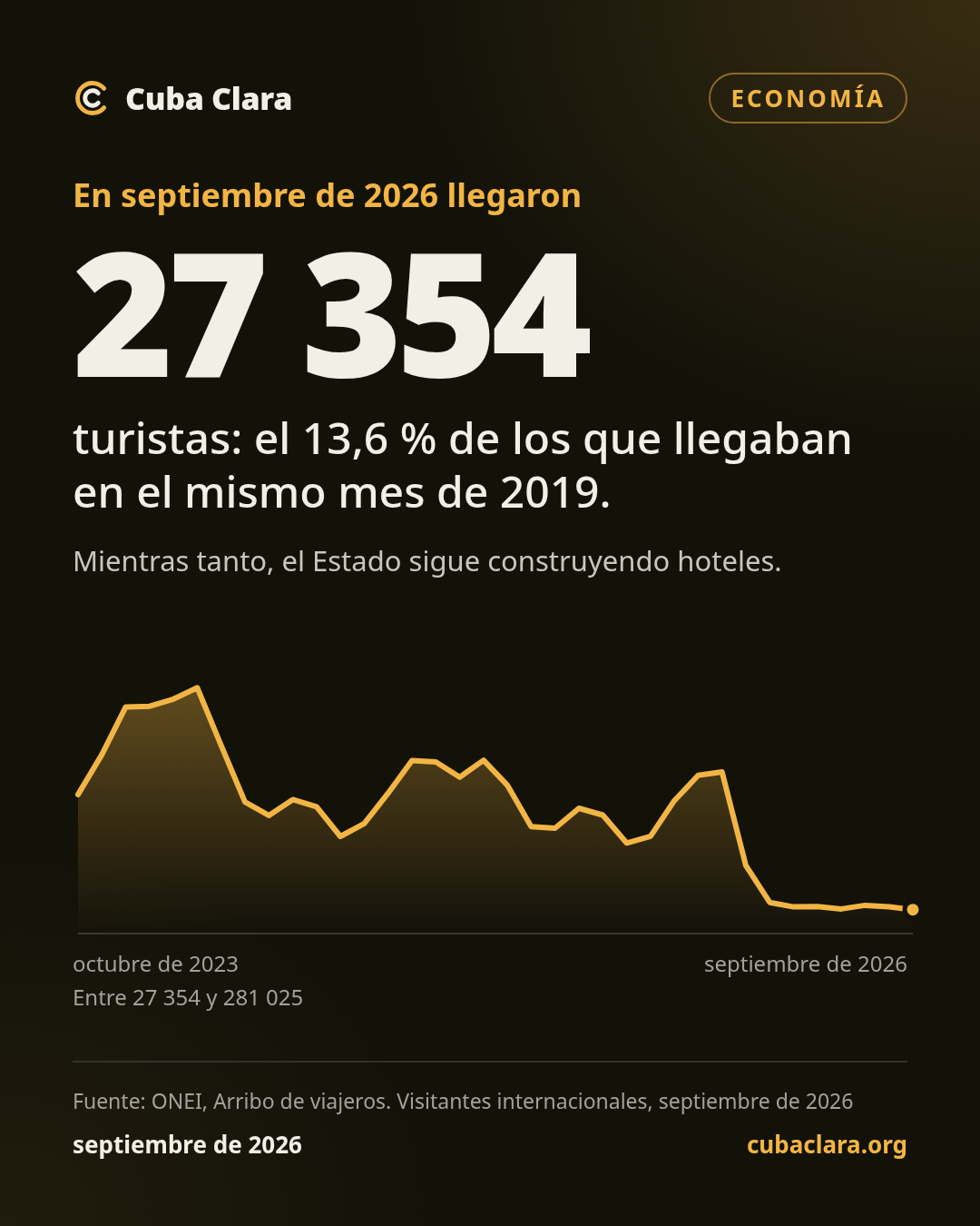 En septiembre de 2026 llegaron 27 354 turistas: el 13,6 % de los que llegaban en el mismo mes de 2019.