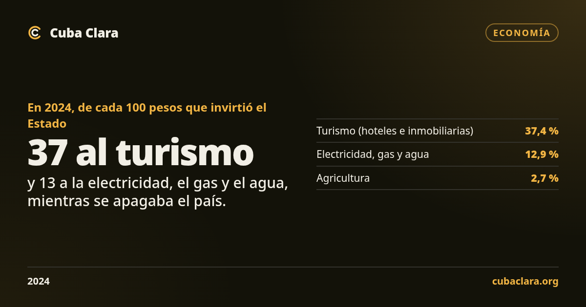 En qué invierte el Estado
